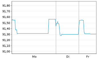 Chart Delivery Hero SE Wandelanl. v.21(29)Tr.B - 1 Woche