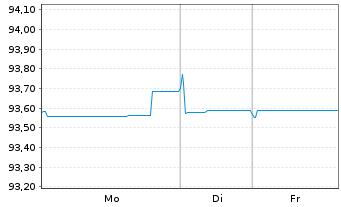 Chart Vonovia SE Medium Term Notes v.21(21/28) - 1 Woche