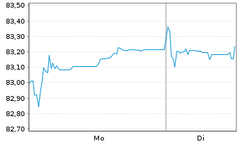 Chart Vonovia SE Medium Term Notes v.21(21/32) - 1 Week