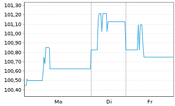 Chart Neue ZWL Zahnradw.Leipzig GmbH v.2021(2024/2026) - 1 Woche