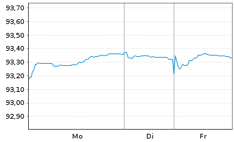 Chart DZ HYP AG MTN-Hyp.Pfbr.1242 22(29) - 1 Week