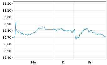 Chart Bauspark. Schw&auml;bisch Hall AG Ser.4 v.2021(2031) - 1 Woche
