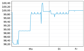 Chart PCC SE Inh.-Teilschuldv. v.21(22/26) - 1 Woche