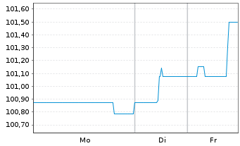Chart SUNfarming GmbH Inh-Schv. 2022(2025/2027) - 1 Week