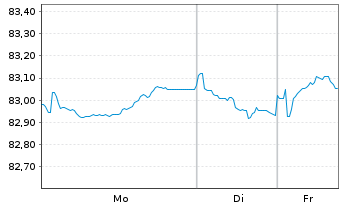 Chart LEG Immobilien SE Medium Term Notes v.21(21/32) - 1 Woche