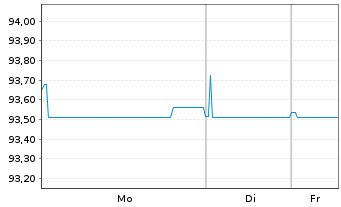 Chart LEG Immobilien SE Medium Term Notes v.22(22/29) - 1 Woche