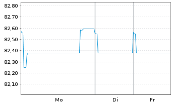 Chart LEG Immobilien SE Medium Term Notes v.22(22/34) - 1 Week