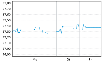 Chart Deutsche B&ouml;rse AG FLR-Sub.Anl.v.2022(2022/2048) - 1 Woche