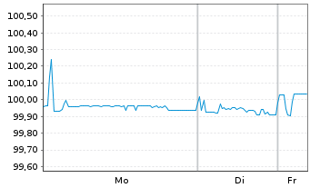 Chart Vonovia SE Medium Term Notes v.22(22/26) - 1 Week