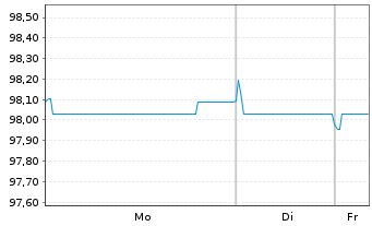 Chart Vonovia SE Medium Term Notes v.22(22/28) - 1 Week