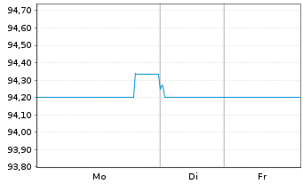 Chart Vonovia SE Medium Term Notes v.22(22/32) - 1 Woche