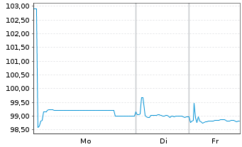 Chart S&auml;chsische Aufbaubank F&ouml;rderbk Inh.-Schv. v.23(33) - 1 Week