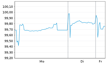 Chart S&auml;chsische Aufbaubank F&ouml;rderbk Inh.-Schv. v.24(31) - 1 Week