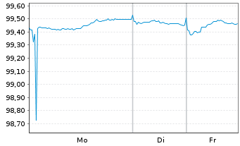 Chart Hamburg, Freie und Hansestadt Aus.7 v.25(29) - 1 Woche