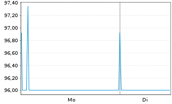 Chart Hamburg, Freie und Hansestadt Aus.8 v.25(45) - 1 Week
