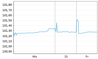 Chart DZ HYP AG MTN-&Ouml;ff.Pfdbr.1096 23(27) - 1 Woche