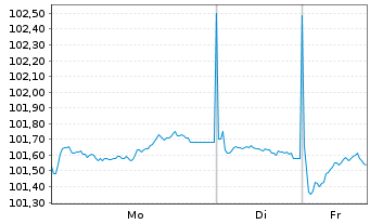 Chart DZ HYP AG MTN-Hyp.Pfbr.1258 23(33) - 1 Woche