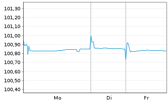 Chart L-Bank Bad.-W&uuml;rtt.-F&ouml;rderbank Serie 5658 v.23(28) - 1 Week