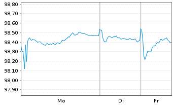 Chart DZ HYP AG MTN-Hyp.Pfbr.1252 22(31) - 1 Woche