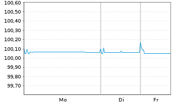 Chart DZ HYP AG MTN-Hyp.Pfbr.1253 23(26) - 1 Woche