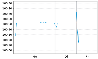 Chart DZ HYP AG MTN-Hyp.Pfbr.1254 23(32) - 1 Woche