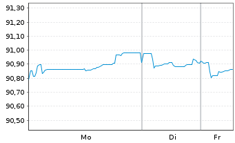 Chart Deutsche B&ouml;rse AG Anleihe v.22(22/32) - 1 Week