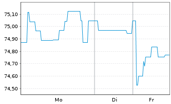 Chart Berlin, Land Landessch.v.2022(2042)Ausg.541 - 1 Woche