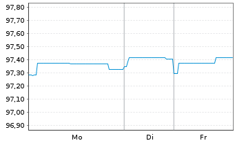Chart Berlin, Land Landessch.v.2022(2028)Ausg.542 - 1 Woche