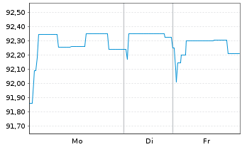 Chart Berlin, Land Landessch.v.2022(2032)Ausg.543 - 1 Woche
