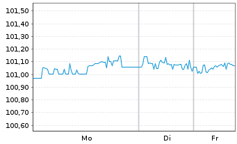 Chart Berlin, Land Landessch.v.2023(2029)Ausg.547 - 1 Woche
