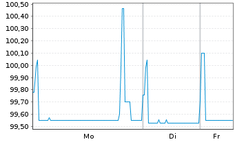 Chart PCC SE Inh.-Teilschuldv. v.22(22/26) - 1 Week