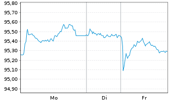 Chart Wirt.u.Infrastrukturbk. Hessen -Schv.v.2025(2035) - 1 Woche