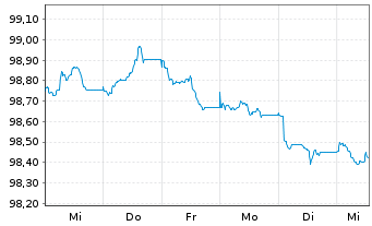 Chart Wirt.u.Infrastrukturbk. Hessen -Schv.v.2026(2031) - 1 Week