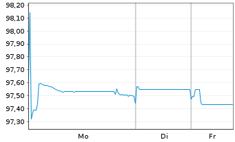 Chart Wirt.u.Infrastrukturbk. Hessen -Schv.v.2023(2033) - 1 Week