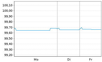 Chart Deutsche Pfandbriefbank AG Reihe 15317 v.22(26) - 1 Woche