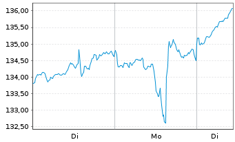 Chart S&H Rohstoff-Aktien Global Inhaber-Anteile P (a) - 1 Woche