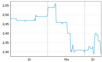 Chart PRO DV AG - 1 Woche