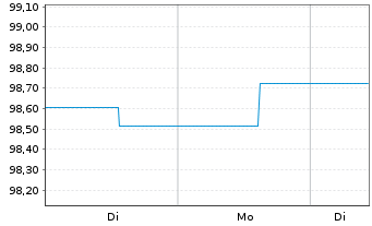 Chart Aramea Intelligence Inhaber-Anteile R - 1 Woche