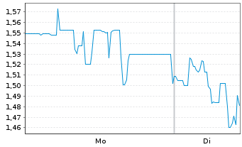 Chart Pentixapharm Holding AG - 1 Woche