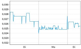 Chart Medigene AG - 1 Woche