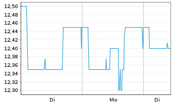 Chart audius SE - 1 Woche