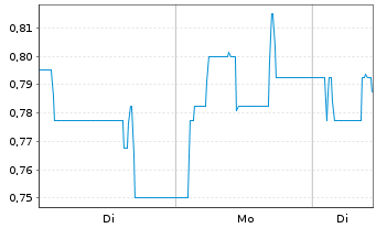 Chart The Grounds R.Est. Dev. AG - 1 Woche