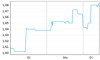 Chart Avemio AG Namens-Aktien o.N. - 1 Woche