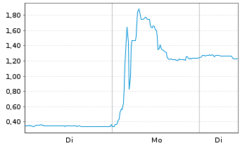 Chart Coreo AG - 1 Woche