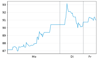 Chart innoscripta SE - 1 Woche