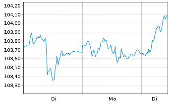 Chart RW Portfolio Strategie UI Inhaber-Anteile P - 1 Woche