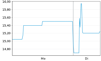 Chart TIN INN Holding AG - 1 Week