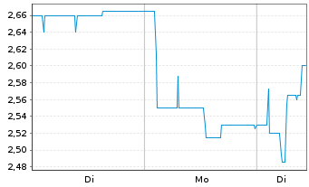 Chart Varengold Bank AG - 1 Week
