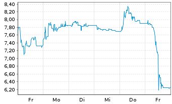 Chart Viromed Medical AG - 1 Woche