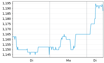 Chart UMT Utd Mobility Technology AG - 1 Week